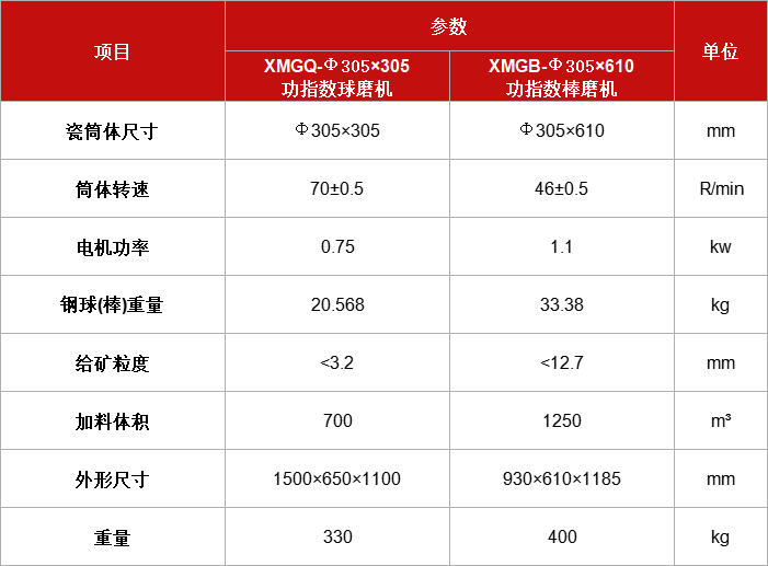 磨礦功能指數球（棒）磨機XMGQ（B）Φ305.jpg